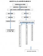 消防维保之火警信号的处理流程